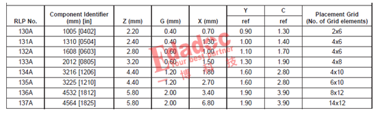 如何解決焊盤不匹配導(dǎo)致生產(chǎn)時(shí)產(chǎn)生錫珠的問題