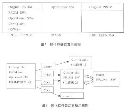 一種電路板固化軟件版本自動(dòng)更新的方法