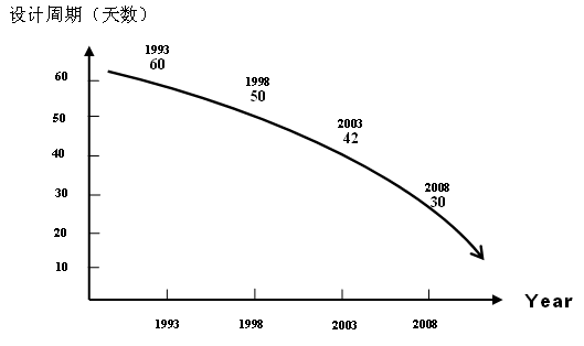 如何實現(xiàn)高性能的PCB設(shè)計工程