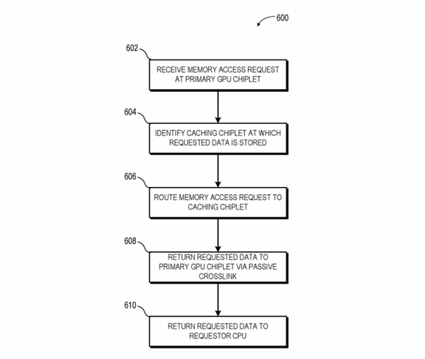 AMD申請小芯片專利：RDNA3或?qū)⒈┝Χ押?  title=