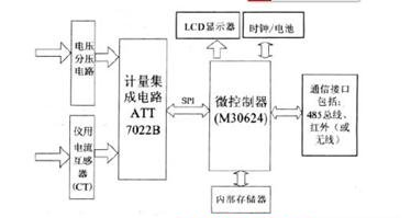 智能電表之自動(dòng)抄表主流方案盤(pán)點(diǎn)